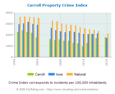 Carroll Property Crime vs. State and National Per Capita