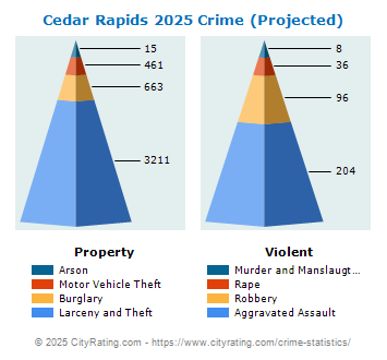 Cedar Rapids Crime 2025