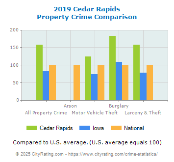 Cedar Rapids Property Crime vs. State and National Comparison