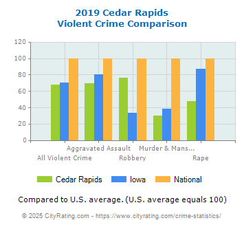 Cedar Rapids Violent Crime vs. State and National Comparison