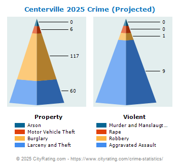 Centerville Crime 2025