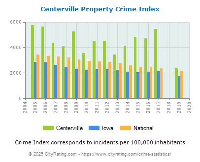 Centerville Property Crime vs. State and National Per Capita