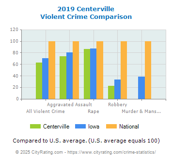 Centerville Violent Crime vs. State and National Comparison