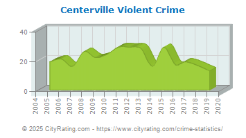 Centerville Violent Crime