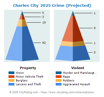 Charles City Crime 2025