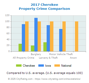 Cherokee Property Crime vs. State and National Comparison