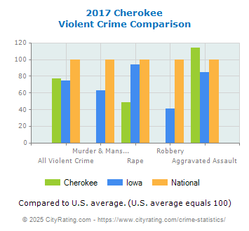 Cherokee Violent Crime vs. State and National Comparison