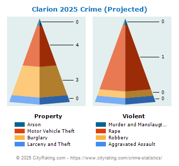 Clarion Crime 2025