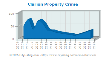 Clarion Property Crime