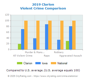 Clarion Violent Crime vs. State and National Comparison