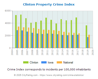 Clinton Property Crime vs. State and National Per Capita