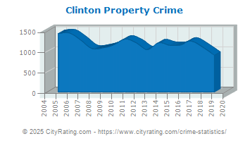 Clinton Property Crime