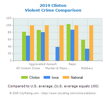 Clinton Violent Crime vs. State and National Comparison