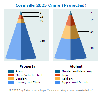 Coralville Crime 2025