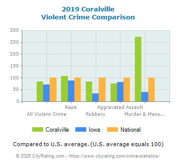 Coralville Violent Crime vs. State and National Comparison