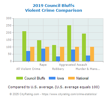 Council Bluffs Violent Crime vs. State and National Comparison