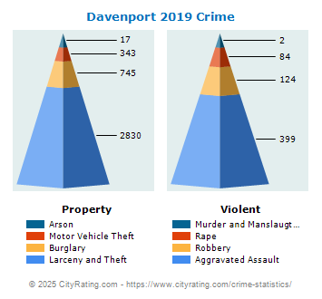 Davenport Crime 2019