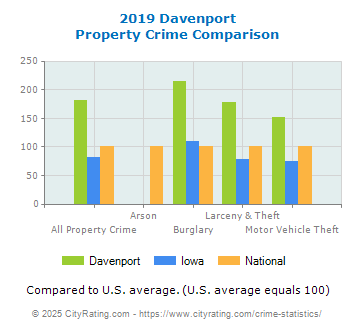 Davenport Property Crime vs. State and National Comparison