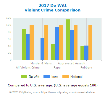 De Witt Violent Crime vs. State and National Comparison