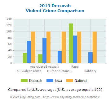 Decorah Violent Crime vs. State and National Comparison