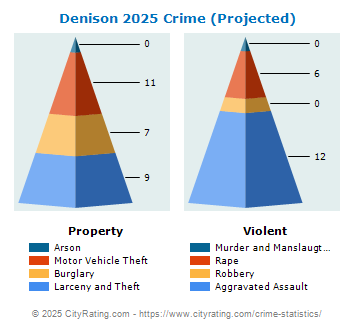 Denison Crime 2025