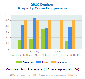 Denison Property Crime vs. State and National Comparison