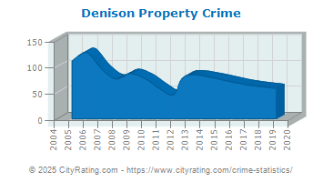 Denison Property Crime