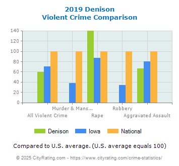 Denison Violent Crime vs. State and National Comparison