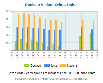 Denison Violent Crime vs. State and National Per Capita