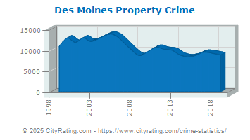 Des Moines Property Crime