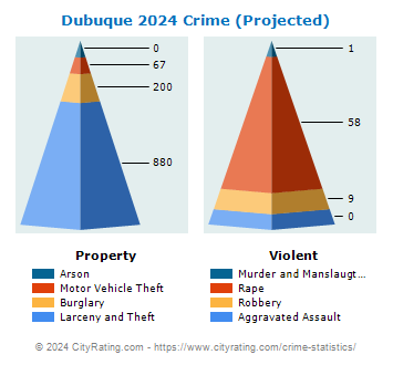 Dubuque Crime 2024