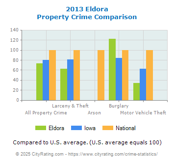 Eldora Property Crime vs. State and National Comparison