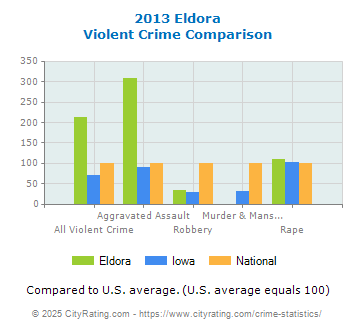 Eldora Violent Crime vs. State and National Comparison