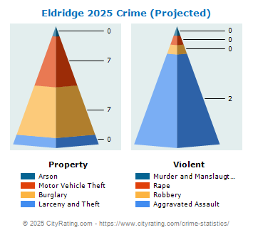 Eldridge Crime 2025