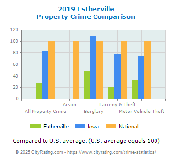 Estherville Property Crime vs. State and National Comparison