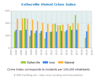 Estherville Violent Crime vs. State and National Per Capita