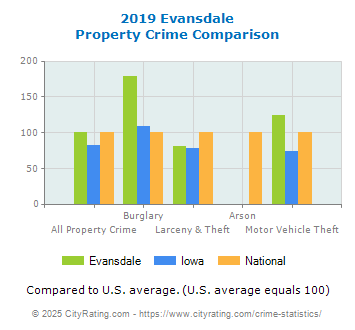 Evansdale Property Crime vs. State and National Comparison