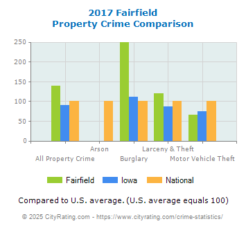 Fairfield Property Crime vs. State and National Comparison