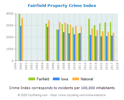 Fairfield Property Crime vs. State and National Per Capita