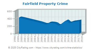 Fairfield Property Crime