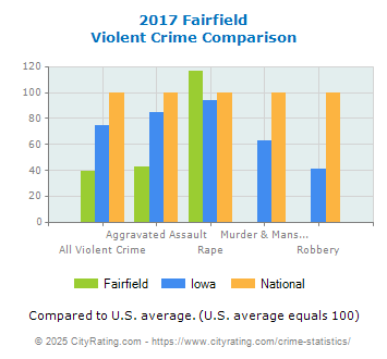 Fairfield Violent Crime vs. State and National Comparison