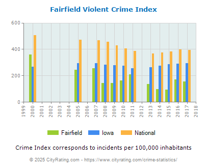 Fairfield Violent Crime vs. State and National Per Capita