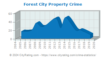 Forest City Property Crime