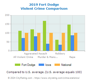 Fort Dodge Violent Crime vs. State and National Comparison