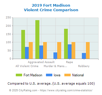 Fort Madison Violent Crime vs. State and National Comparison