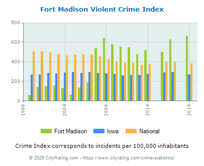 Fort Madison Violent Crime vs. State and National Per Capita