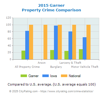 Garner Property Crime vs. State and National Comparison