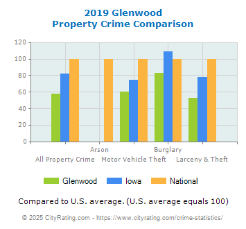 Glenwood Property Crime vs. State and National Comparison