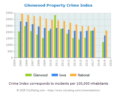 Glenwood Property Crime vs. State and National Per Capita