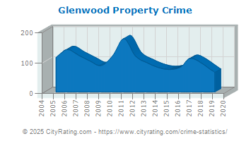 Glenwood Property Crime